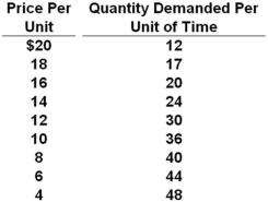 <strong> Refer to the above data.What is the price elasticity of demand over the range of $8 to $10?</strong> A) 0.11 B) 0.47 C) 1.93 D) 1.43 Over this range the change in quantity is (40 - 36)/(40 + 36)= 0.053,and the change in price is (10 - 8)/(10 + 8)= 0.111.Thus,elasticity is 0.47.