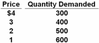 <strong> Refer to the above data.What is the elasticity of demand between the prices of $4 and $3?</strong> A) 0.2 B) 0.5 C) 1 D) 2 The change in quantity is (400 - 300)/(400 + 300)= 0.143 and the change in price is (3 - 4)/(3 + 4)= 0.143.Thus,elasticity is 0.143/0.143 = 1.0.