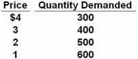<strong> Refer to the above data.What is the elasticity of demand between the prices of $3 and $2?</strong> A) 0.22 B) 0.40 C) 0.56 D) 1.22 The change in quantity is (400 - 500)/(400 + 500)= 0.111 and the change in price is (2 - 3)/(2 + 3)= 0.20.Thus,elasticity is 0.56.