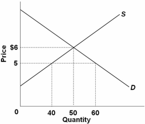 <strong> Refer to the figure above.Over the $5-$6 range,demand is:</strong> A) unitary elastic. B) perfectly elastic. C) elastic. D) inelastic.