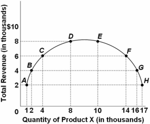 <strong> Refer to the above graph.When the quantity of product X increases from 14,000 to 16,000,the price elasticity of demand for product X is:</strong> A) elastic. B) inelastic. C) unit-elastic. D) perfectly inelastic.