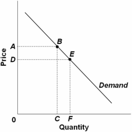 <strong> Consider the demand curve above.If area 0ABC is smaller than area 0DEF,we may conclude that demand in this range is:</strong> A) price-inelastic. B) income-inelastic. C) price-elastic. D) income-elastic.