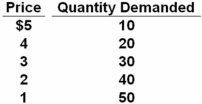 <strong> Refer to the table above.Starting at a $5 price,at what price range does demand become inelastic?</strong> A) $1-2 B) $2-3 C) $3-4 D) $4-5 At $2-3,the change is (30 - 40)/(30 + 40)= 0.143 and the percent in price is (3 - 2)/(3 + 2)= 0.20.Thus,elasticity is 0.143/0.20 = 0.714,which is inelastic.