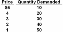 <strong> Refer to the table above.Starting at a $1 price,at what price range does demand become elastic?</strong> A) $1-2 B) $2-3 C) $3-4 D) $4-5 At $3-4,the change in quantity is (20 - 30)/(20 + 30)= 0.20 and the change in price is (3 - 4)/(3 + 4)= 0.143.Thus,elasticity is 1.40,which is elastic.