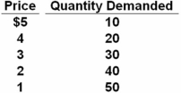 <strong> Refer to the table above.What is the price with the maximum total revenue?</strong> A) $2 B) $3 C) $4 D) $5 Total Revenue = P*Q and this is maximized at $3 when TR = $3*30 = $90.
