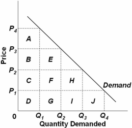 <strong> Refer to the graph above.If the price increases from P<sub>1</sub> to P<sub>2</sub>,then the gain in total revenue is areas:</strong> A) B + E and the loss in total revenue is areas H + I + J. B) C + F + H and the loss in total revenue is area J. C) E + F + G and the loss in total revenue is area J. D) A + B + C and the loss in total revenue is areas G + I + J.