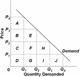 <strong> Refer to the graph above and assume that the areas of the boxes are the same.Consider a situation where price decreases from P<sub>2</sub> to P<sub>1</sub>.In this price range,demand is relatively:</strong> A) inelastic because the loss in total revenue (areas D + G + I + J)is greater than the gain in total revenue (areas C + F + H). B) elastic because the loss in total revenue (areas C + F + H)is greater than the gain in total revenue (area J). C) elastic because the loss in total revenue (area J)is less than the gain in total revenue (areas C + F + H). D) inelastic because the gain in total revenue (area J)is less than the loss in total revenue (areas C + F + H).