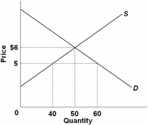 <strong> Refer to the graph above.If the price of the product decreases from $6 to $5 because of a decrease in demand (not shown),total revenue would:</strong> A) increase by $300. B) increase by $100. C) decrease. D) stay the same.
