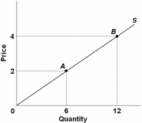 <strong> Refer to the figure above.What is the price elasticity of supply between points A and B above?</strong> A) -1 B) 1/3 C) 1 D) 2 The change in quantity is (12 - 6)/(12 + 6)= 0.33 and the change in price is (4 - 2)/(4 + 2)= 0.33.Thus,the elasticity is 0.33/0.33 = 1.0.