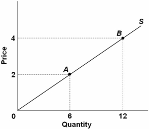 <strong> Refer to the figure above.The elasticity of supply for a product will be 2 when:</strong> A) a 1 percent decrease in the price causes a 0.2 percent decrease in quantity supplied. B) a 2 percent decrease in price causes a 1 percent decrease in quantity supplied. C) a 1 percent decrease in price causes a 2 percent decrease in quantity supplied. D) a 2 percent decrease in price causes a 2 percent decrease in quantity supplied.