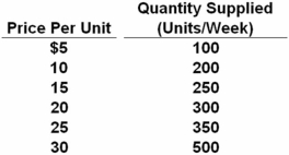 <strong>The following data relate to the supply schedule of a product. Over which price range is the elasticity of supply greater than 1?</strong> A) $10 to $15 B) $15 to $20 C) $20 to $25 D) $25 to $30 Over the price range $25 to $30,the change in quantity is (350 - 500)/(300 + 500)= 0.188 and the change in price is (25 - 30)/(25 + 30)= 0.091.Thus,elasticity is 0.188/0.091 = 2.07,which is greater than1.