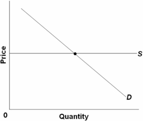 <strong> Refer to the graph above.If demand increased:</strong> A) price and quantity would increase. B) price and quantity would decrease. C) price would stay the same and quantity would decrease. D) price would stay the same and quantity would increase.