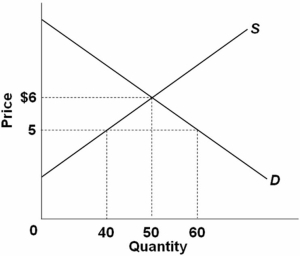 <strong> Refer to the graph above.Over the $5-$6 range,supply is:</strong> A) one. B) zero. C) elastic. D) inelastic.