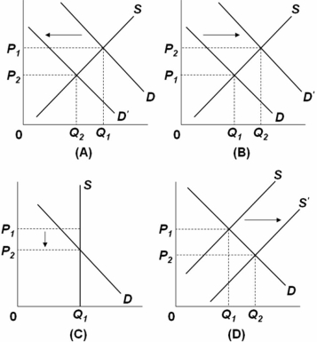 <strong> Refer to the graphs above.For which graph is the supply perfectly inelastic?</strong> A) Graph A B) Graph B C) Graph C D) Graph D