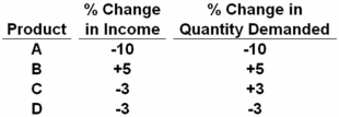 Based on the information in the table,which product would be an inferior good?