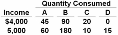 The relationship between a consumer's monthly income and monthly consumption of four products,A-D,is shown below. Which product listed is an example of an inferior good?