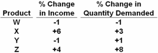   Refer to the table above.Which product is a normal good but least responsive to a change in income?