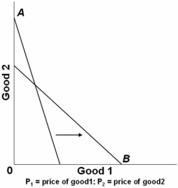 <strong> In the graph above,A is the initial budget line and B is the new budget line.Which of the following changes might have occurred?</strong> A) P<sub>1</sub> was unchanged,P<sub>2</sub> increased,income decreased. B) P<sub>1</sub> decreased,P<sub>2</sub> increased,income was unchanged. C) P<sub>1</sub> increased,P<sub>2</sub> decreased,income was unchanged. D) P<sub>1</sub> decreased,P<sub>2</sub> was unchanged,income increased.