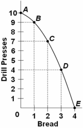 <strong> Refer to the above graph.The total opportunity cost of nine drill presses is:</strong> A) 1 unit of bread. B) 2 units of bread. C) 3 units of bread. D) 4 units of bread. To get 9 drill presses,this economy must give up 3 (4 - 1 = 3)units of bread.