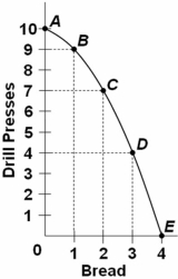 Refer to the above graph.The marginal opportunity cost of the fourth unit of bread is: