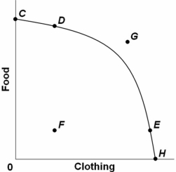   Points C,D,E,and H on the above graph show: