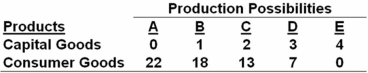 The production possibilities table below shows the hypothetical relationship between the production of capital goods and consumer goods in an economy. Refer to the table above.What is the opportunity cost of producing the third unit of capital goods?