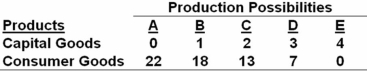 The production possibilities table below shows the hypothetical relationship between the production of capital goods and consumer goods in an economy. Refer to the table above.What is the opportunity cost of producing the first two units of capital goods?