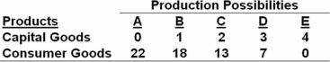 The production possibilities table below shows the hypothetical relationship between the production of capital goods and consumer goods in an economy. Refer to the table above.What is the opportunity cost of producing the first three units of capital goods?