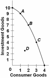 Refer to the above graph.Which point on the production possibilities curve would indicate that there is unemployment in this economy?