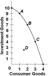 Refer to the above graph.The selection of which point on the production possibilities curve is most like to result in the largest increase in economic growth over time?