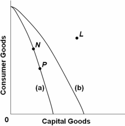Refer to the above production possibilities curves.Curve (a)is the current curve for the economy.Given production possibilities curve (a),point N suggests that the economy is: