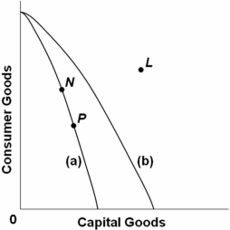 Refer to the above production possibilities curves.Curve (a)is the current curve for the economy.Other things being equal,society's current choice of point P on curve (a)will: