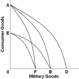 Refer to the above graph.Assume that before the Persian Gulf War,Iraq's production possibilities were represented by AB.Which line on the above graph would represent the change in Iraq's production possibilities after the war?