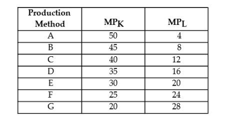 The following table shows the marginal products of capital (K) and labour (L) for various methods for Firm ABC to produce 1000 toys per day. TABLE 8-2 -Refer to Table 8-2. Suppose capital costs $6 per unit and labour costs $4 per unit and the firm is employing production method A. How should this firm adjust its use of capital and labour to minimize costs?