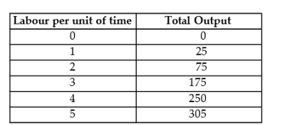 <strong>Choose the one alternative that best completes the statement or answers the question. The following data show the total output for a firm when specified amounts of labour are combined with a fixed amount of capital. When answering the questions, you are to assume that the wage per unit of labour is $25 and the cost of the capital is $100. TABLE 7-4 Refer to Table 7-4. The marginal product of labour is at its maximum when the firm changes theamount of labour hired from</strong> A) 0 to 1 unit. B) 1 to 2 units. C) 2 to 3 units. D) 3 to 4 units. E) 4 to 5 units.