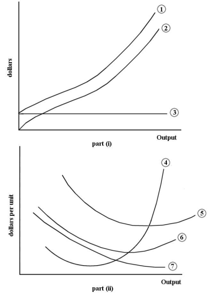 <strong>The diagram below shows some short-run cost curves for a firm. FIGURE 7-2 Refer to Figure 7-2. Which of the following choices correctly identifies the cost curves in part (i) ofthe figure?</strong> A) Curve 1 is the total cost curve. Curve 2 is the total variable cost curve. Curve 3 is the average fixed cost curve. B) Curve 1 is the total cost curve. Curve 2 is the total variable cost curve. Curve 3 is the total fixed cost curve. C) Curve 1 is the total marginal cost curve. Curve 2 is the total average cost curve. Curve 3 is the total average fixed cost curve. D) Curve 1 is the total fixed cost curve. Curve 2 is the total variable cost curve. Curve 3 is the total cost curve. E) Curve 1 is the total variable cost curve. Curve 2 is the total cost curve. Curve 3 is the total fixed cost curve.