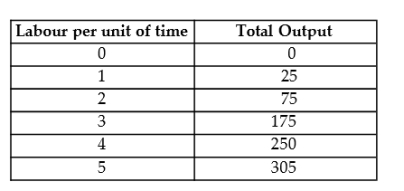 <strong>The following data show the total output for a firm when specified amounts of labour are combined with a fixed amount of capital. When answering the questions, you are to assume that the wage per unit of labour is $25 and the cost of the capital is $100. TABLE 7-4 Refer to Table 7-4. Average variable costs for 175 units of output is approximately</strong> A) 25 cents. B) 32 cents. C) 43 cents. D) 57 cents. E) $1.00.