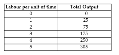 <strong>The following data show the total output for a firm when specified amounts of labour are combined with a fixed amount of capital. When answering the questions, you are to assume that the wage per unit of labour is $25 and the cost of the capital is $100. TABLE 7-4 Refer to Table 7-4.hired. Average product of labour begins decreasing with the unit of labour hired.</strong> A) 4th; 5th B) 3rd; 4th C) 4th; 3rd D) 3rd; 2nd E) 2nd; 3rd