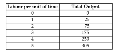 <strong>The following data show the total output for a firm when specified amounts of labour are combined with a fixed amount of capital. When answering the questions, you are to assume that the wage per unit of labour is $25 and the cost of the capital is $100. TABLE 7-4 Refer to Table 7-4. Diminishing marginal productivity of labour is first observed when the firm changes the amount of labour hired from</strong> A) 0 to 1 unit. B) 1 to 2 units. C) 2 to 3 units. D) 3 to 4 units. E) 4 to 5 units.