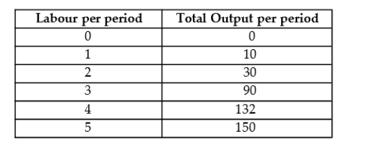 <strong>The following data show the total output for a firm when different amounts of labour are combined with a fixed amount of capital. Assume that the wage per unit of labour is $10 and the cost of the capital is $50. TABLE 7-3 Refer to Table 7-3. The average total cost for 150 units of output is approximately</strong> A) 40 cents. B) 67 cents. C) $1.50. D) 80 cents. E) 33 cents.