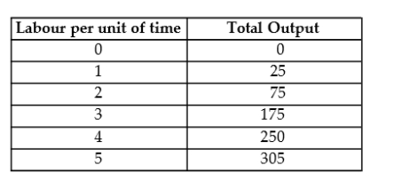 <strong>The following data show the total output for a firm when specified amounts of labour are combined with a fixed amount of capital. When answering the questions, you are to assume that the wage per unit of labour is $25 and the cost of the capital is $100. TABLE 7-4 Refer to Table 7-4. The total variable cost of producing 305 units of output is</strong> A) $100. B) $125. C) $225. D) $305. E) $325.