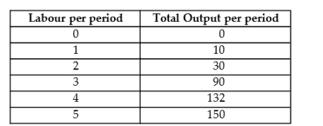 <strong>The following data show the total output for a firm when different amounts of labour are combined with a fixed amount of capital. Assume that the wage per unit of labour is $10 and the cost of the capital is $50. TABLE 7-3 Consider a house-construction firm with fixed capital. The firm can build 8 houses per year with16 workers and 8.8 houses per year with 17 workers. If it is currently building 8.8 houses per year,which of the following is true?</strong> A) The firm has not yet reached the point of diminishing marginal productivity. B) The firm has already passed the point of diminishing marginal productivity. C) Average product is at a maximum with 16 workers. D) Average product is at a maximum with 17 workers. E) The marginal product is below the average product.