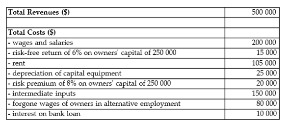 <strong>The table below provides the annual revenues and costs for a family-owned firm producing catered meals. TABLE 7-1 Refer to Table 7-1. The accounting profits for this family-owned firm are</strong> A) $0 B) $10 000 C) $30 000 D) $500 000 E) -$15 000