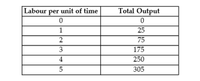 <strong>The following data show the total output for a firm when specified amounts of labour are combined with a fixed amount of capital. When answering the questions, you are to assume that the wage per unit of labour is $25 and the cost of the capital is $100. TABLE 7-4 Refer to Table 7-4. The total cost of producing 175 units of output is</strong> A) $75. B) $100. C) $150. D) $175. E) $350.