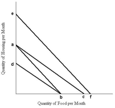 <strong>The diagram below shows a set of budget lines facing a household. FIGURE 6-7 Refer to Figure 6-7. The movement of the budget line from ab to ef could be caused by</strong> A) a decrease in money income. B) an equal percentage increase in the price of both food and housing. C) an equal percentage decrease in the price of both food and housing. D) a decrease in the price of either food or housing. E) an increase in the price of either food or housing.