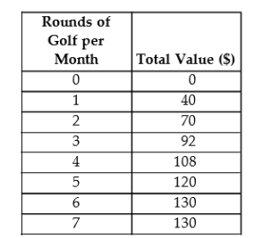 <strong>The table below shows the total value (in dollars) that Andrew gets from playing 9-hole rounds of golf. TABLE 6-3 Refer to Table 6-3. If the price of a 9-hole round of golf is $9, then Andrew will playtimes per month.</strong> A) 6 B) 2 C) 4 D) 5 E) 3