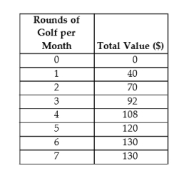 <strong>The table below shows the total value (in dollars) that Andrew gets from playing 9-hole rounds of golf. TABLE 6-3 Refer to Table 6-3.</strong> A) $16 B) $310 C) $430 D) $108 E) $92