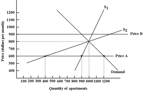 <strong>The diagram below shows the market for apartments in a city. Assume that all apartments are identical. FIGURE 5-4 Refer to Figure 5-1. With a price ceiling of P3, how large will the resulting shortage be?</strong> A) AF B) FC C) FD D) AC E) BC