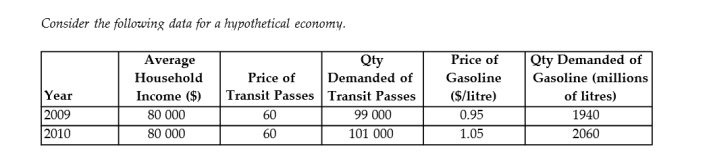 <strong>Consider the following data for a hypothetical economy. TABLE 4-5 Refer to Table 4-5. The cross-price elasticity of demand for transit passes in terms of the price of gasoline is _. We can therefore conclude that these two goods are .</strong> A) 0.5; substitutes B) 0.33; substitutes C) 0.2; substitutes D) 5.0; complements E) 0.2; complements