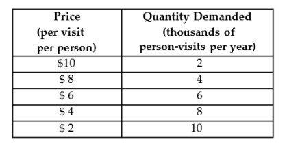 <strong>The table below shows the demand schedule for museum admissions in a small city. TABLE 4-1 Refer to Figure 4-2. In part 1 of the figure, the elasticity of demand over the price range $12 to $14 is</strong> A) 0. B) less than 1. C) 1. D) greater than 1. E) infinity.